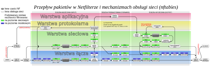 Diagram ścieżki przepływu w podsystemie Netfilter z nazwami podpięć i typów łańcuchów