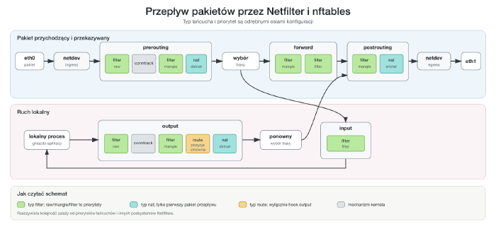 Uproszczony i zaktualizowany diagram ścieżek przepływu w podsystemie Netfilter z nazwami podpięć i typów łańcuchów