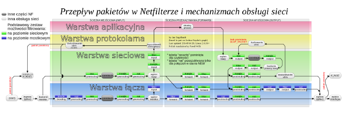 Ilustracja ścieżek przepływu w podsystemie Netfilter kernela Linux