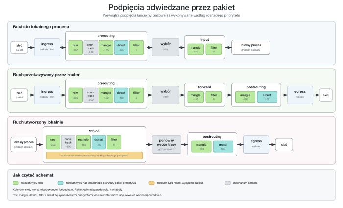 Podpięcia i typowe sloty priorytetów odwiedzane przez ruch lokalny, przekazywany i wychodzący