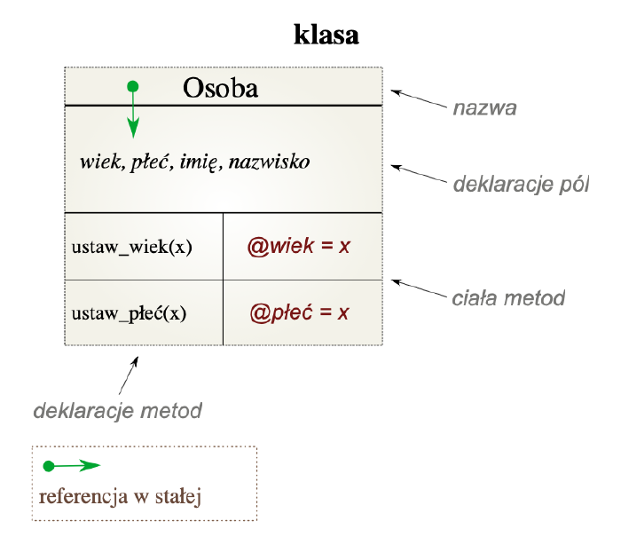Ilustracja klasy
